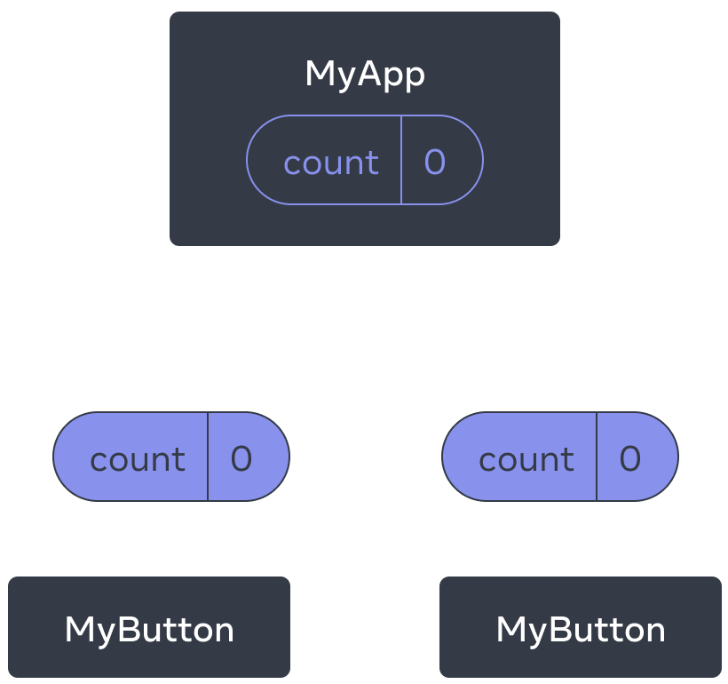 Diagram yang menunjukkan sebuah pohon yang terdiri dari tiga komponen, satu induk (parent) berlabel MyApp dan dua anak (children) berlabel MyButton. MyApp berisi nilai hitungan nol yang diturunkan ke kedua komponen MyButton, yang juga menunjukkan nilai nol.