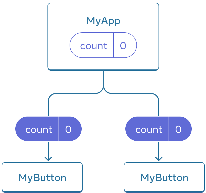 Diagram yang menunjukkan sebuah pohon yang terdiri dari tiga komponen, satu induk (parent) berlabel MyApp dan dua anak (children) berlabel MyButton. MyApp berisi nilai hitungan nol yang diturunkan ke kedua komponen MyButton, yang juga menunjukkan nilai nol.